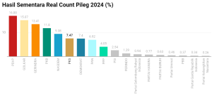 Hasil Real Count KPU, 9 Partai mencapai Ambang Batas 4%