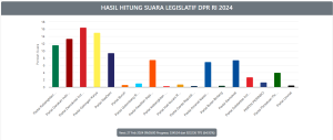 Hasil Real KPU : Golkar kuasai 15 Provinsi