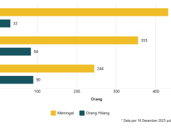 Korban Bencana di Sumatra Tembus 1.030