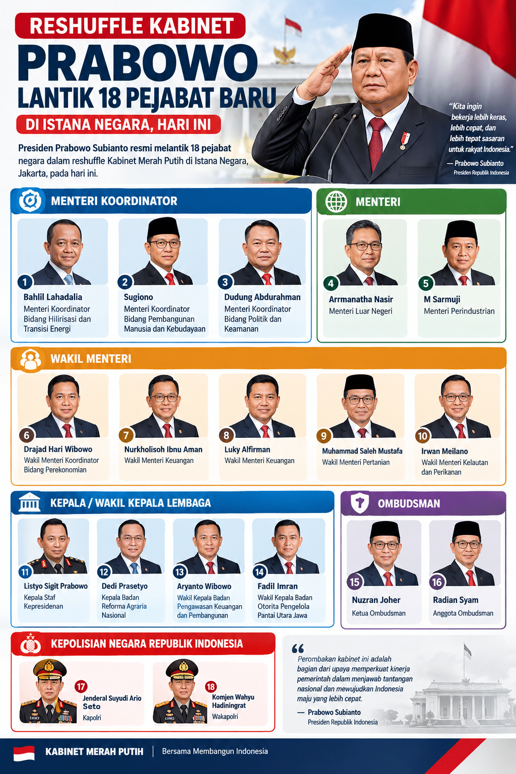 INFOGRAFIS: Daftar Lengkap Reshuffle Kabinet 1 Oktober